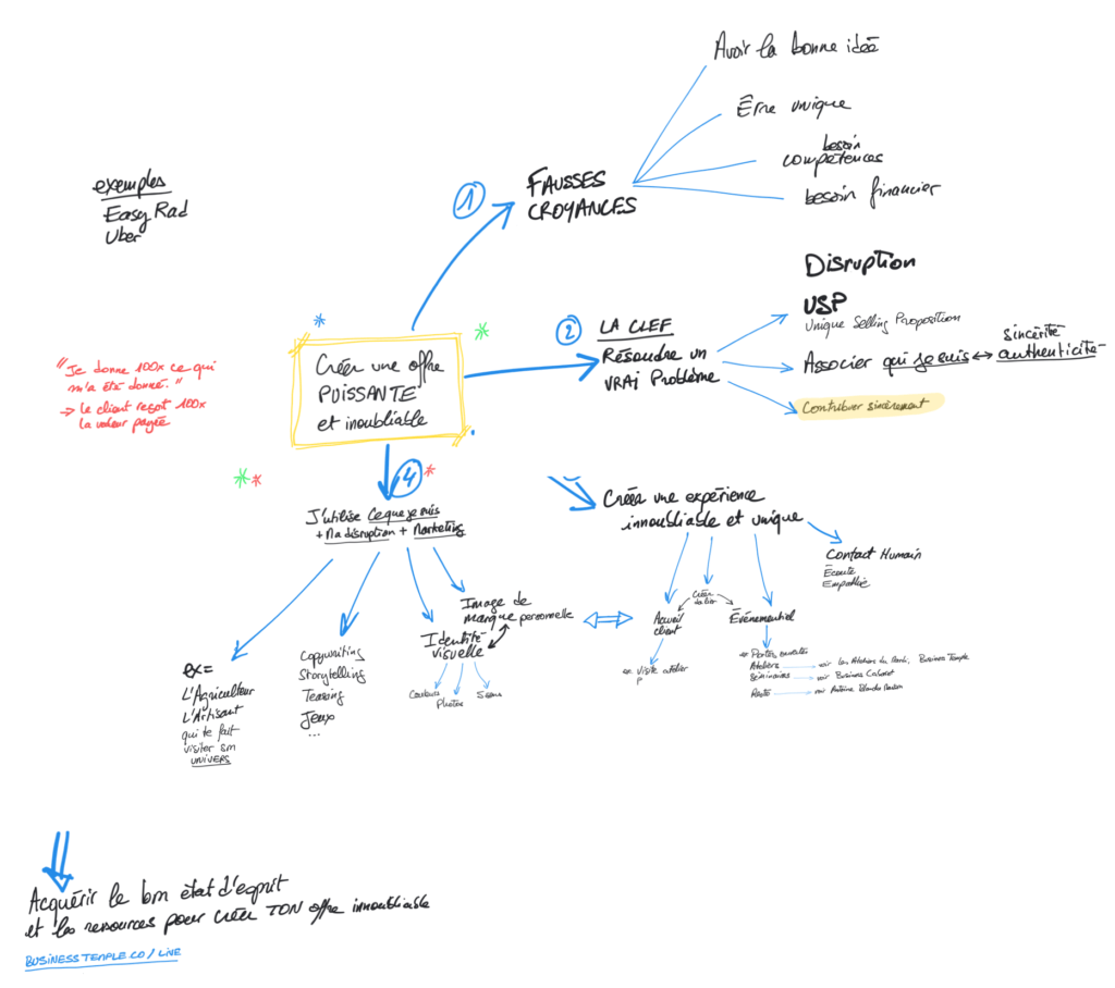 Créer une offre puissante, unique et innoubliable (mindmap)