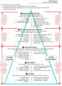 Pyramide de Maslow : comprendre son client, développer le bon argumentaire de vente