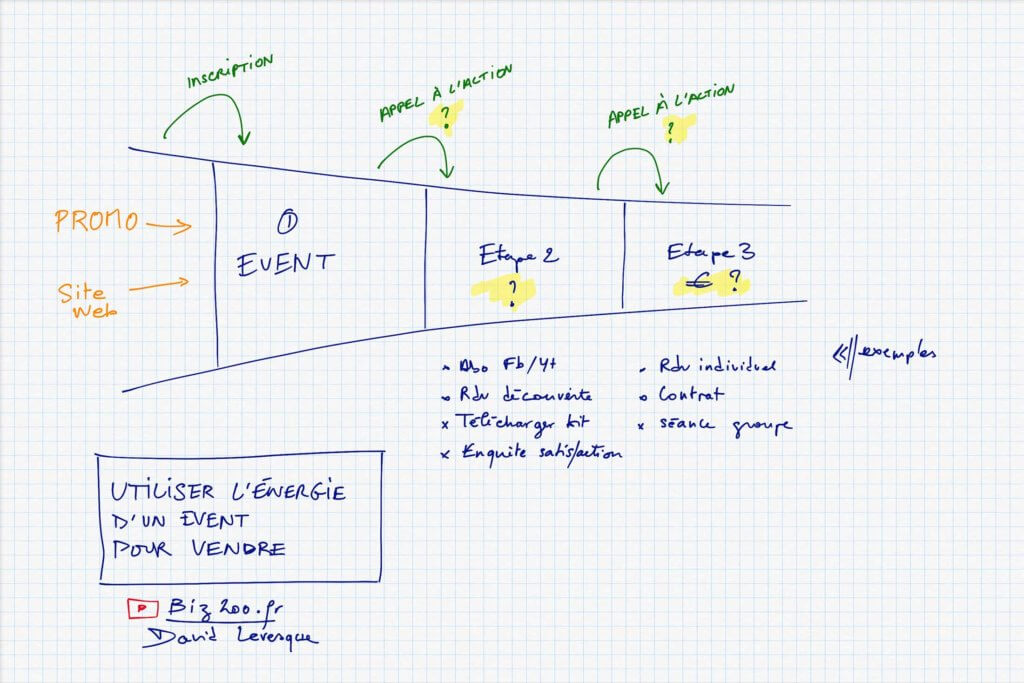 Tunnel de vente, imagine le parcours client : comment transformer un participant de ta conférence à client ?